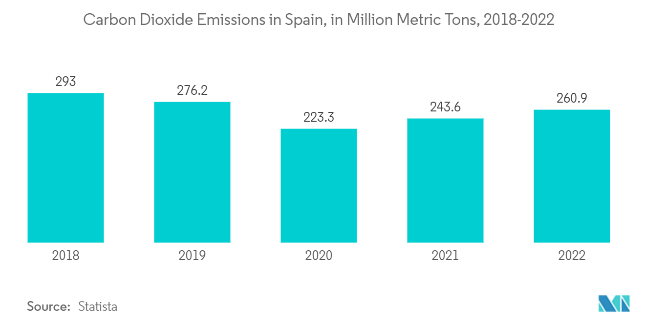 Thị trường xe hybrid nhẹ ở Châu Âu Lượng phát thải CO2 ở Tây Ban Nha, tính bằng triệu tấn, 2018-2022