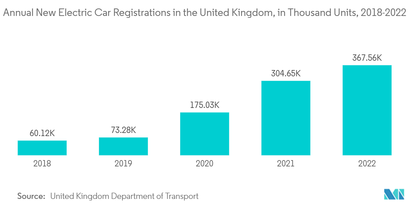 Thị trường xe hybrid nhẹ ở Châu Âu Số lượng đăng ký xe điện mới hàng năm ở Vương quốc Anh, tính bằng nghìn chiếc, 2018-2022