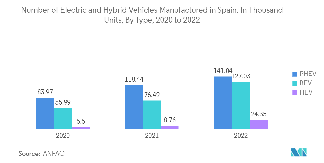 Europe Mild Hybrid Vehicles Market: Carbon Dioxide Emissions in Spain, in Million Metric Tons, 2018-2022