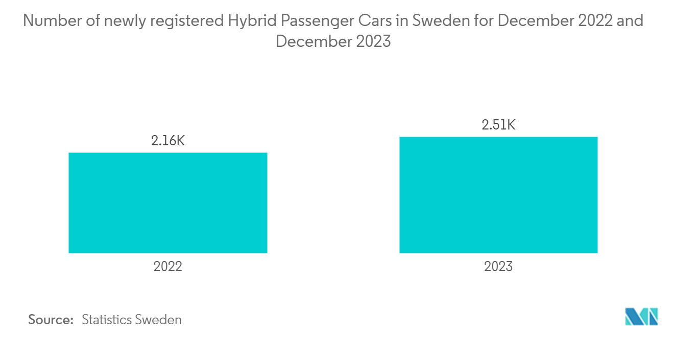 Europe Mild Hybrid Vehicles Market: Number of newly registered Hybrid Passenger Cars in Sweden for December 2022 and December 2023