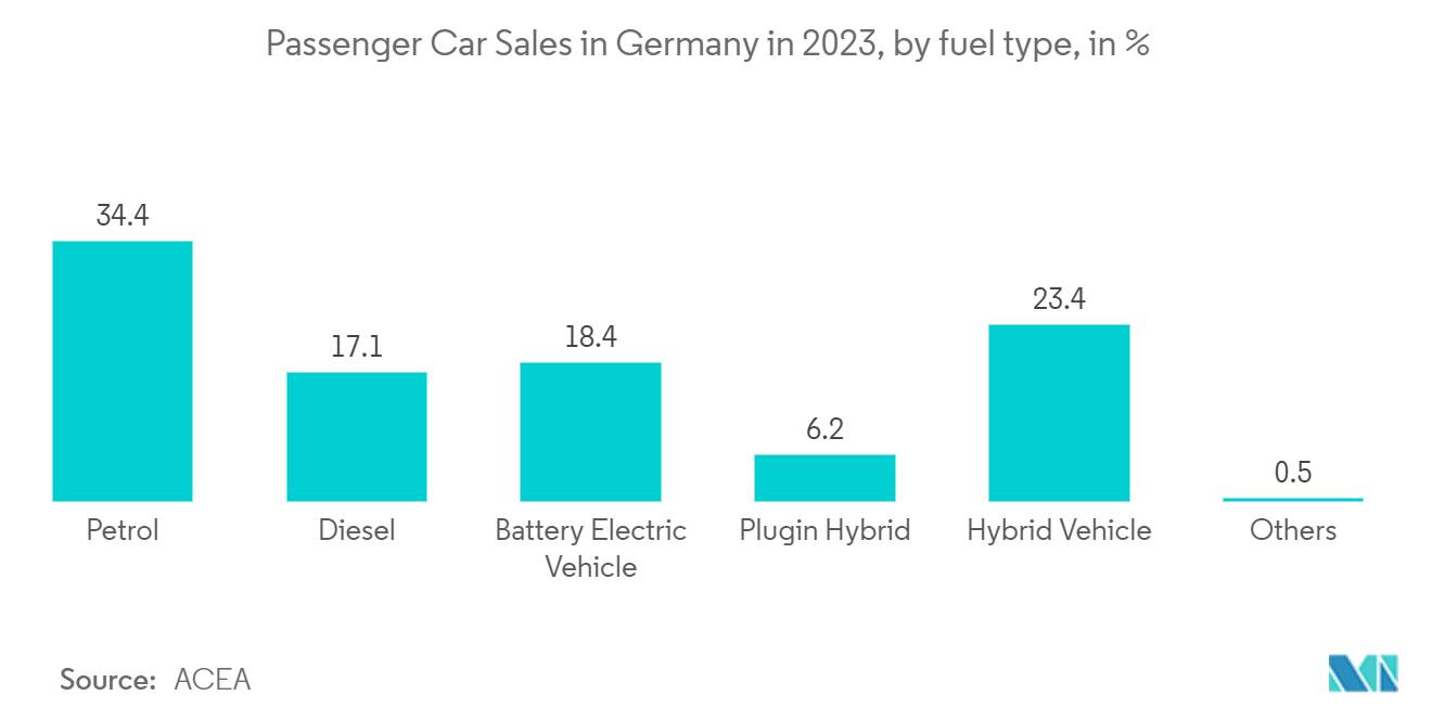 Europe Mild Hybrid Vehicles Market: Passenger Car Sales in Germany in 2023, by fuel type, in %