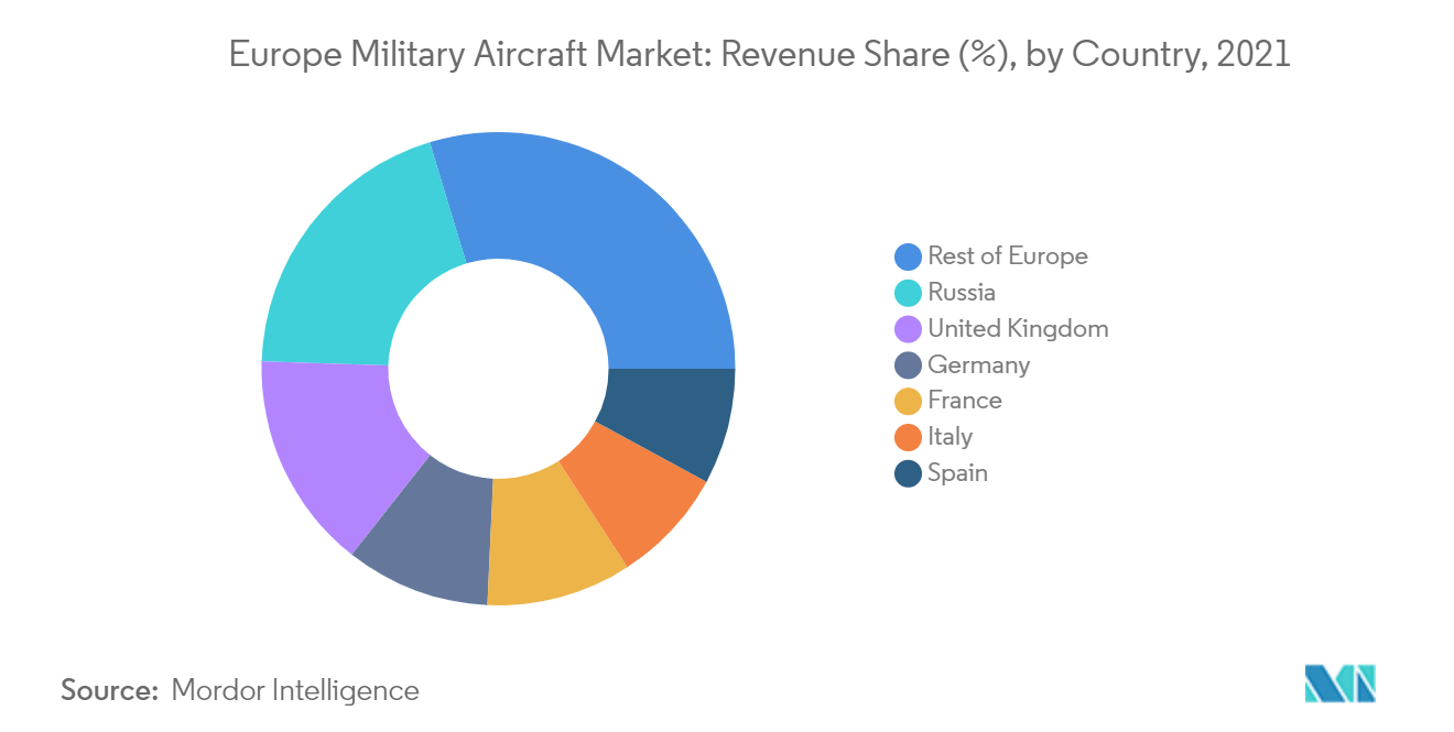 Europe Military Aircraft Market Size