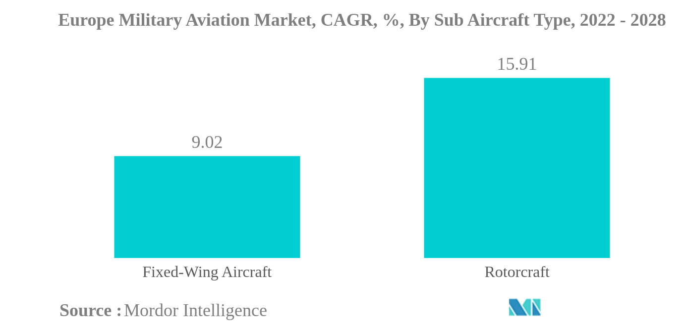欧州軍用航空市場欧州軍用航空市場：CAGR（年平均成長率）、サブ航空機タイプ別、2022年〜2028年