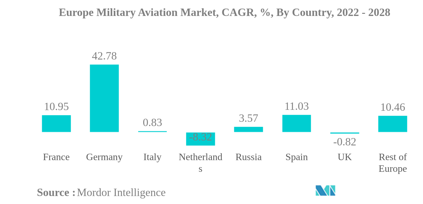 欧州軍用航空市場欧州軍用航空市場：CAGR（年平均成長率）、国別、2022年〜2028年