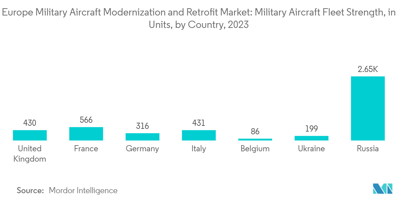 欧洲军用飞机现代化和改造市场：欧洲军用飞机现代化和改造市场：军用飞机机队实力（单位：按国家/地区划分），2023 年