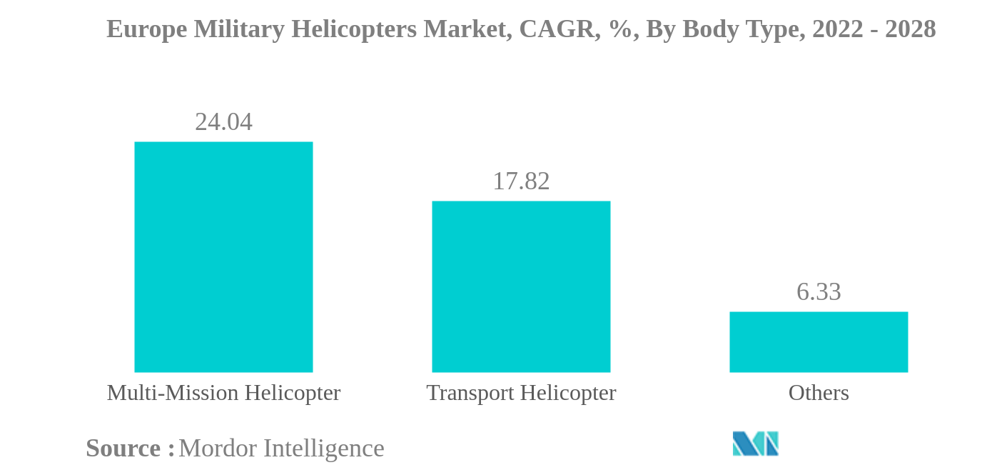 欧州軍用ヘリコプター市場欧州軍用ヘリコプター市場：CAGR（年平均成長率）、ボディタイプ別、2022年〜2028年