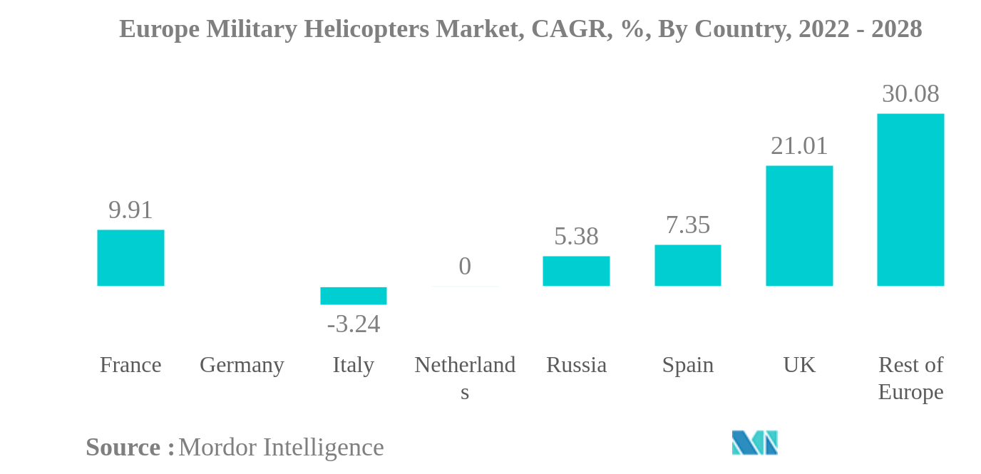 ヨーロッパの軍用ヘリコプター市場欧州軍用ヘリコプター市場：CAGR（%）：国別、2022年〜2028年