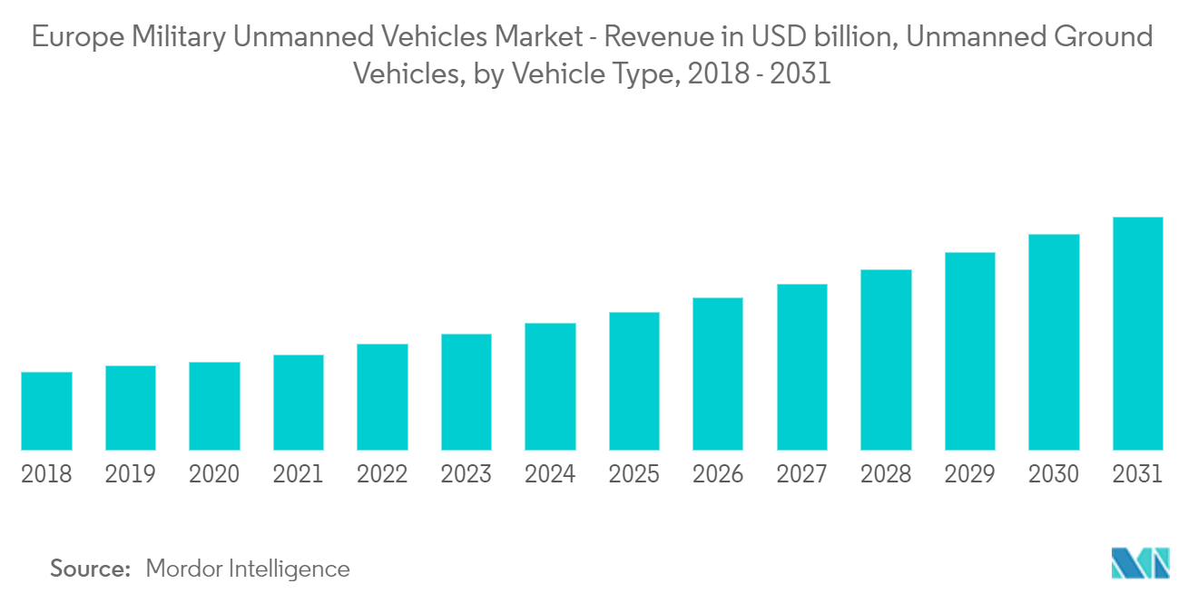  europe military unmanned vehicles market growth