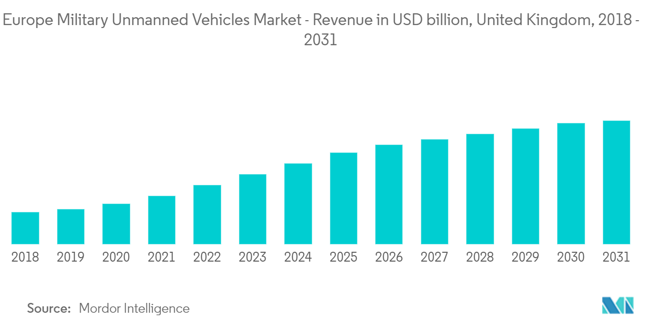 europe military unmanned vehicles market size