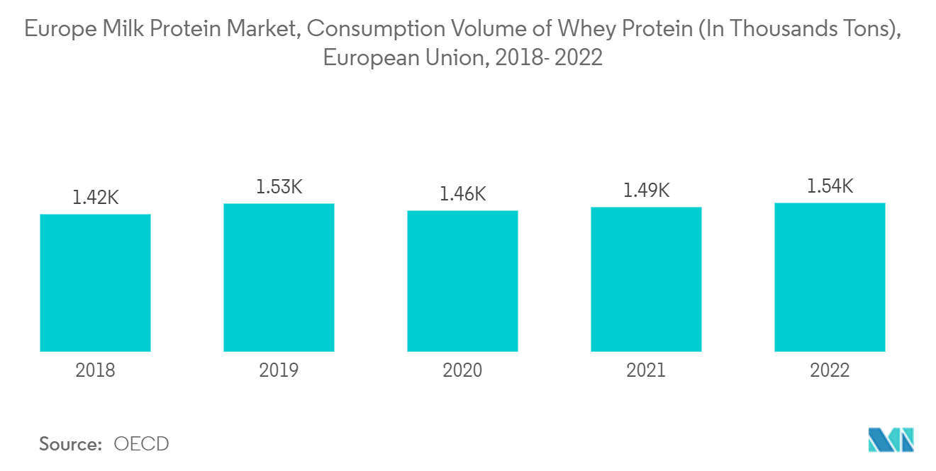 Mercado europeo de proteína de leche, volumen de consumo de proteína de suero (en miles de toneladas), Unión Europea, 2018-2022