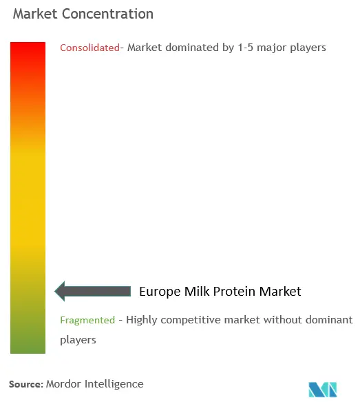 Proteína de leche de EuropaConcentración del Mercado