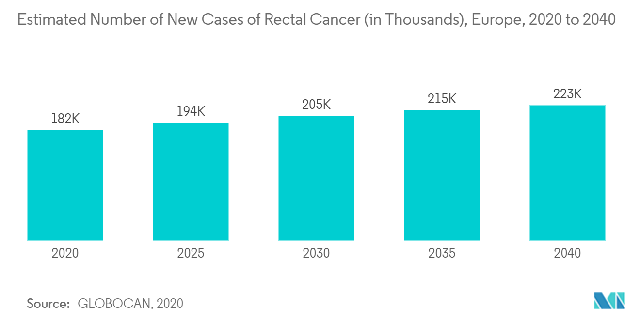 欧州の低侵襲デバイス市場直腸癌の推定新規症例数（単位：千例）、ヨーロッパ、2020年～2040年