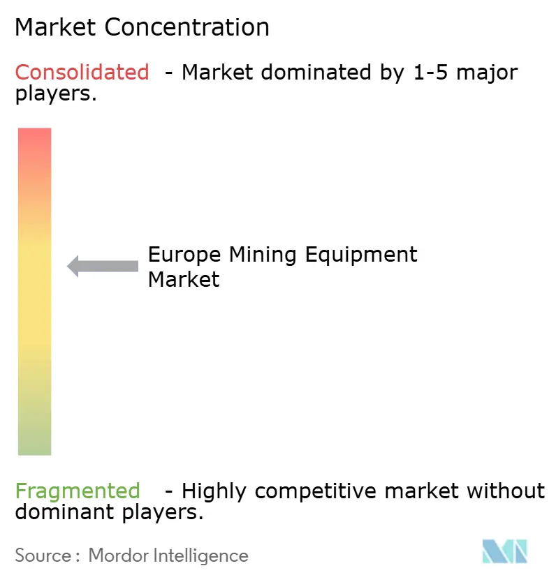 Concentrazione del mercato delle attrezzature minerarie in Europa