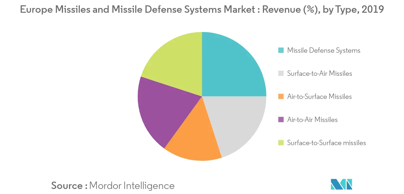 Europe Missiles And Missile Defense Systems Market_type