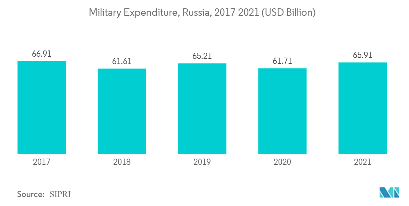 欧州のミサイルとミサイル防衛システム市場軍事支出（ロシア）, 2017-2021 (億米ドル)
