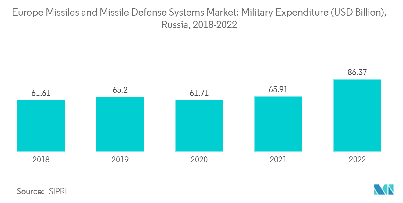 Mercado europeo de misiles y sistemas de defensa antimisiles gasto militar (miles de millones de dólares), Rusia, 2018-2022