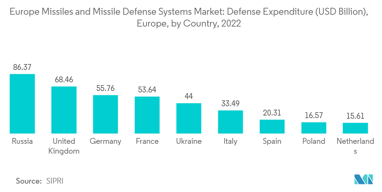 Mercado europeo de misiles y sistemas de defensa antimisiles gasto en defensa (miles de millones de dólares), Europa, por país, 2022