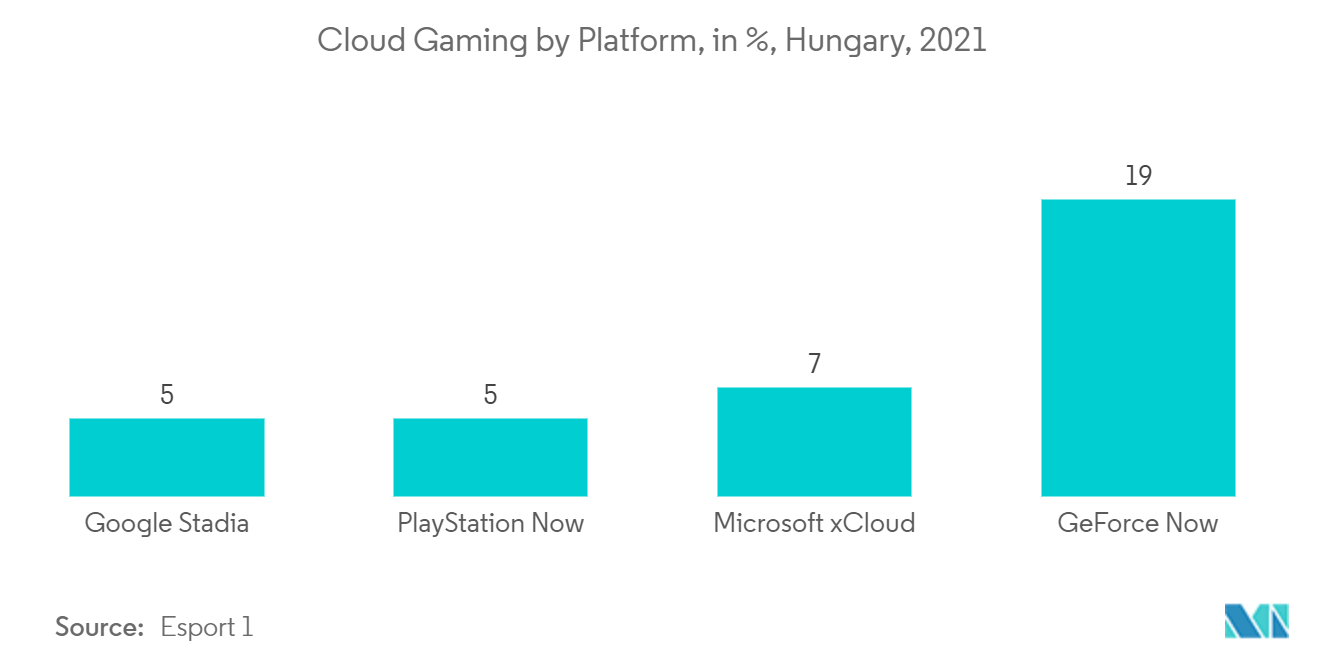Juegos en la nube por plataforma, en %, Hungría, 2021