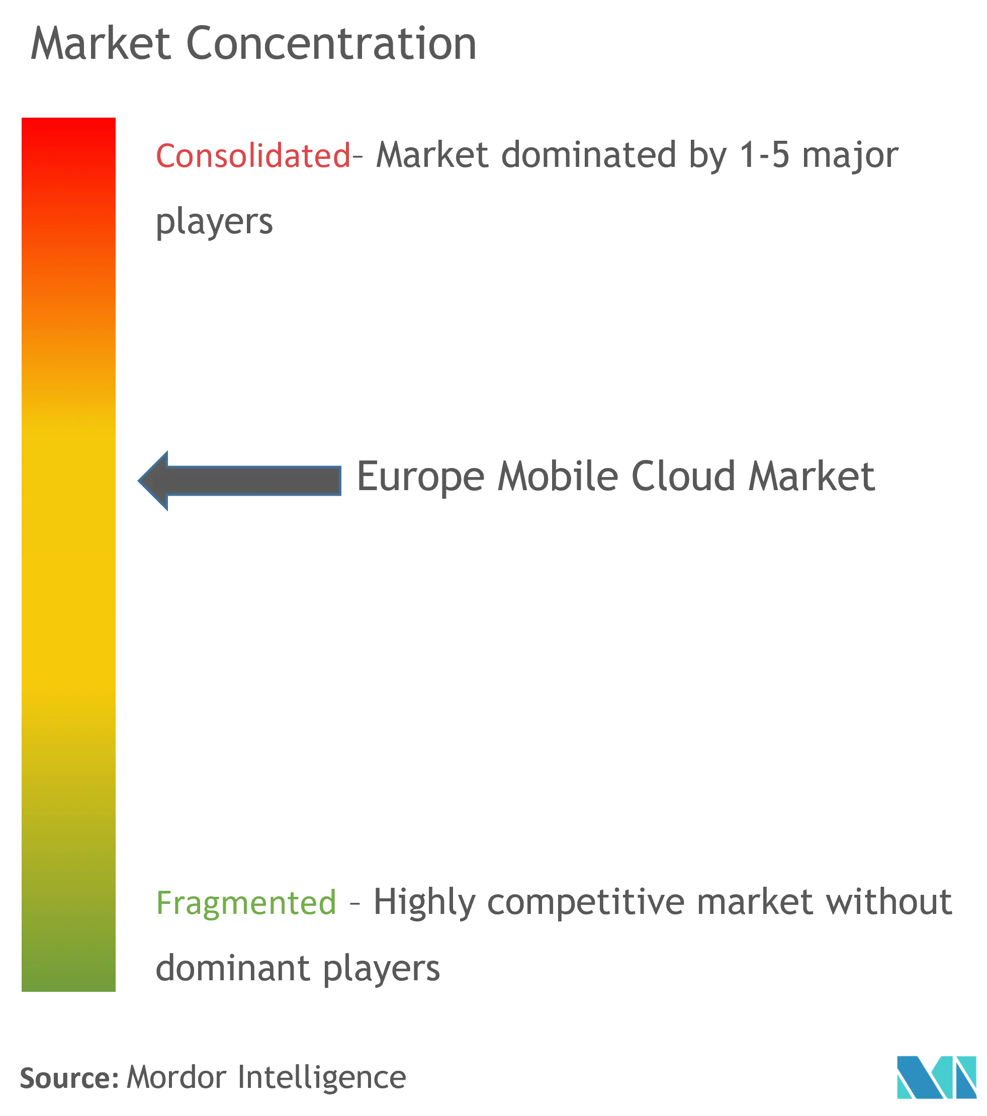 Cloud mobile européenConcentration du marché