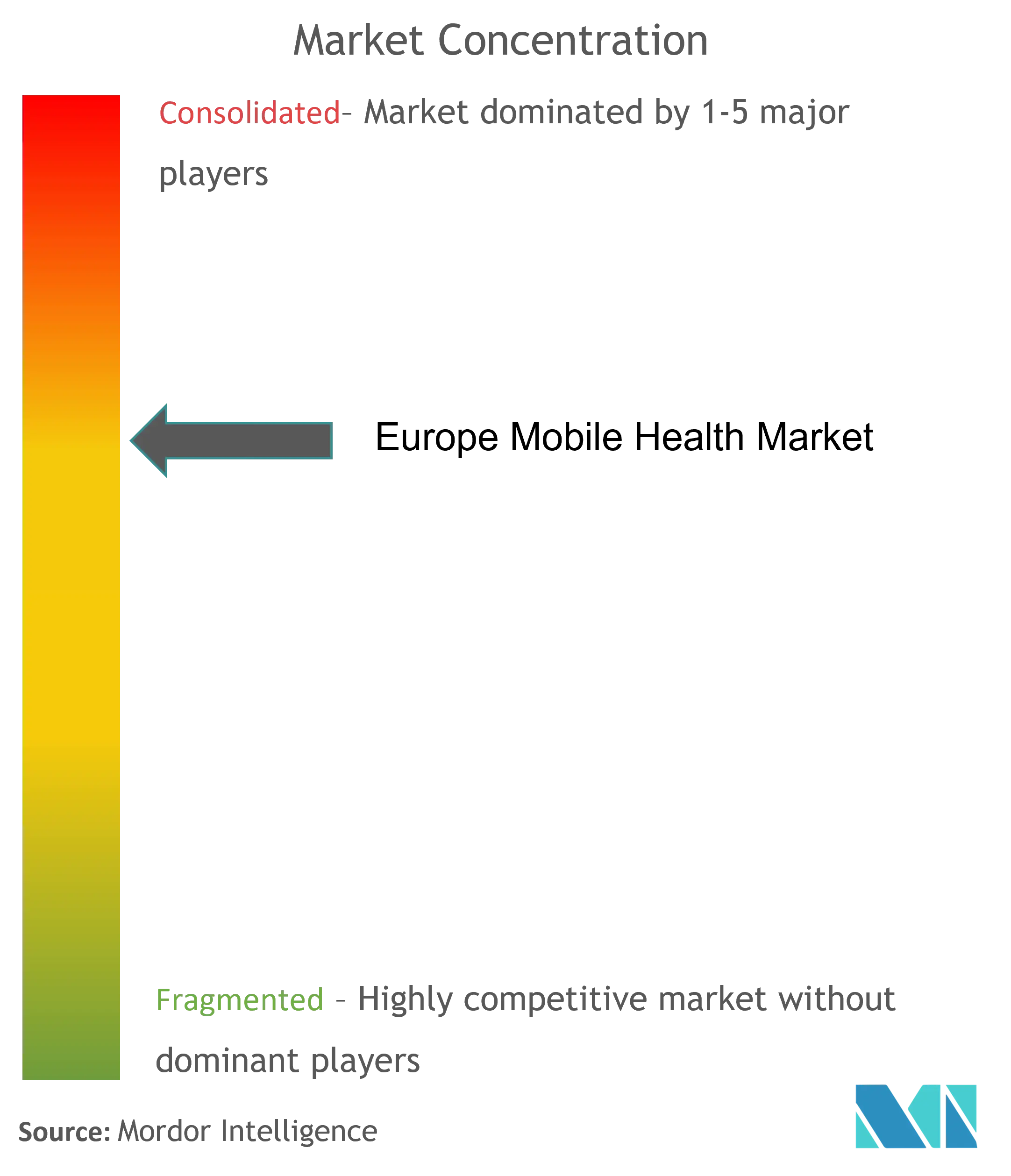 Santé mobile en EuropeConcentration du marché