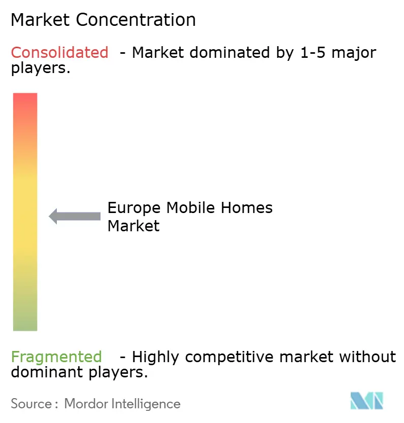 Marktkonzentration der Mobilheime in Europa
