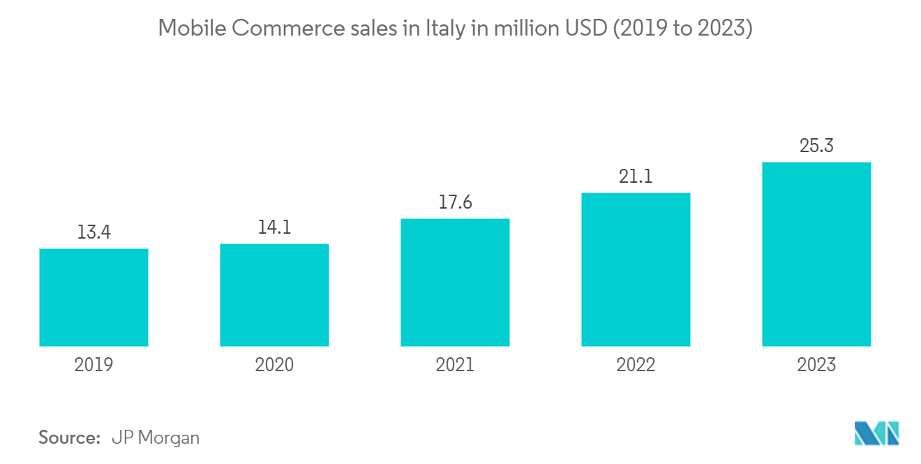 Europe Mobile Payments Market: Mobile Commerce sales in Italy in million USD (2019 to 2023)
