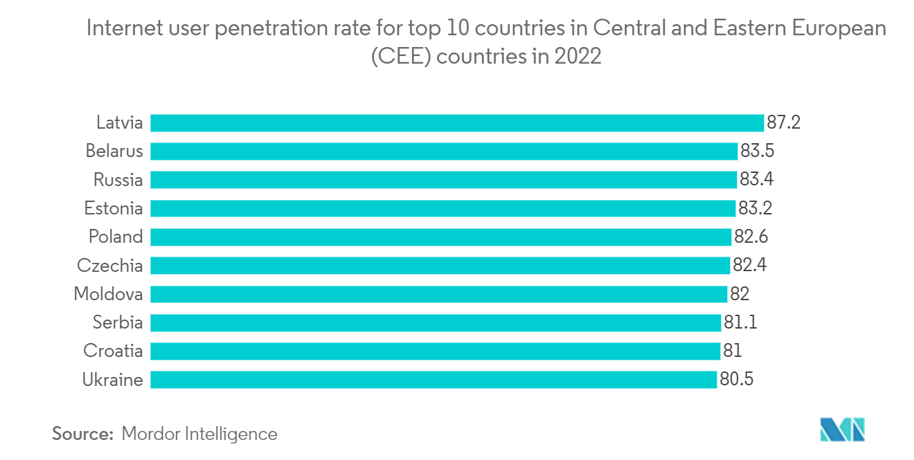 欧州モバイル決済市場：2022年における中東欧（CEE）諸国上位10カ国のインターネットユーザー普及率