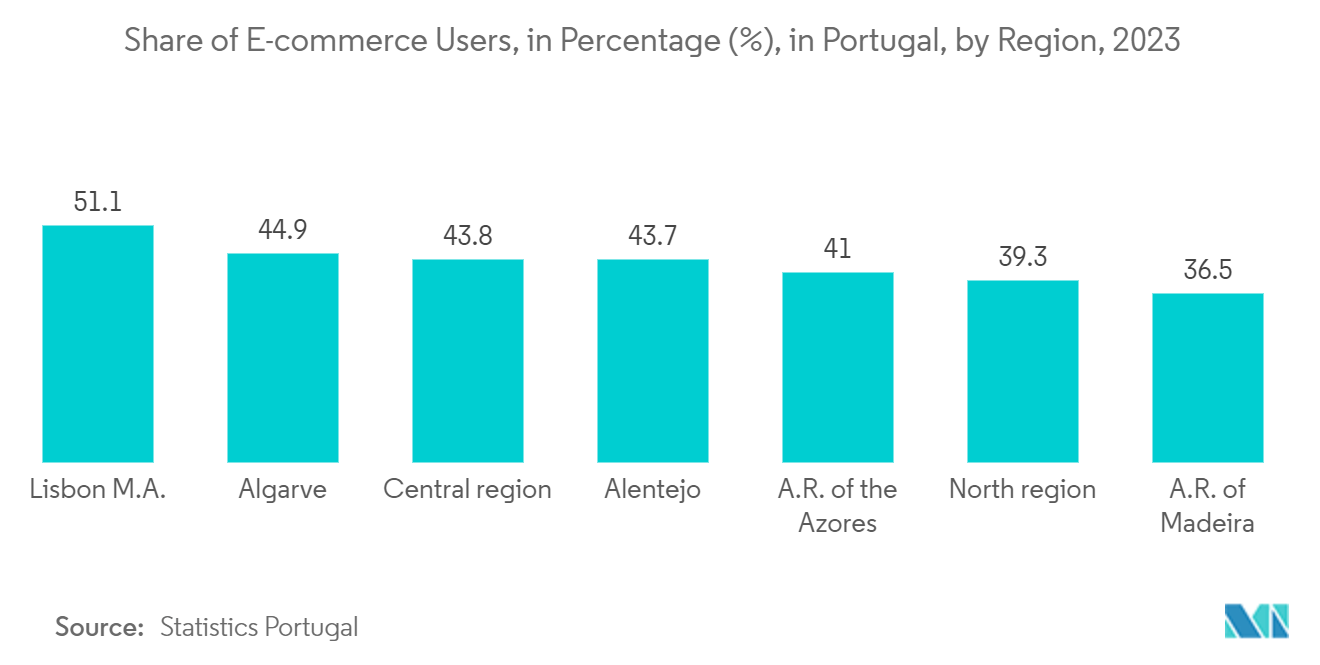 欧州モバイル決済市場：ポルトガルにおける電子商取引ユーザーの地域別シェア（%）（2023年