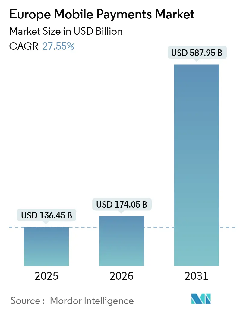 Europe Mobile Payments Market (2025 - 2030)