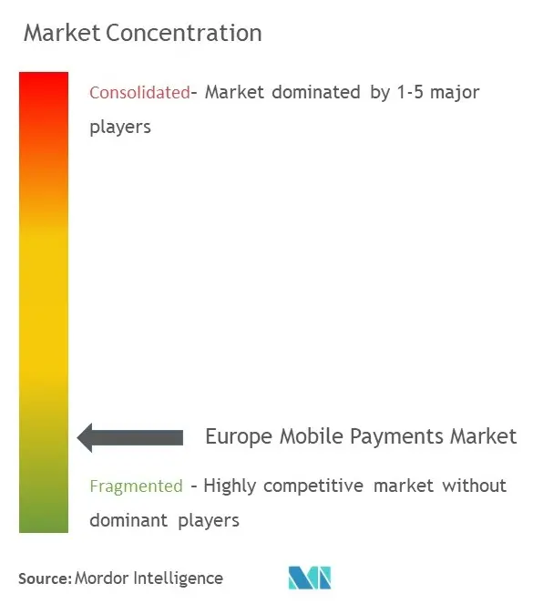 Europe Mobile Payments Market Concentration