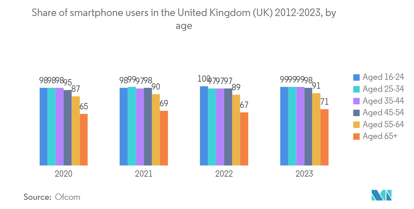 Europe Mobile Virtual Network Operator (MVNO) Market: Share of smartphone users in the United Kingdom (UK) 2012-2023, by age