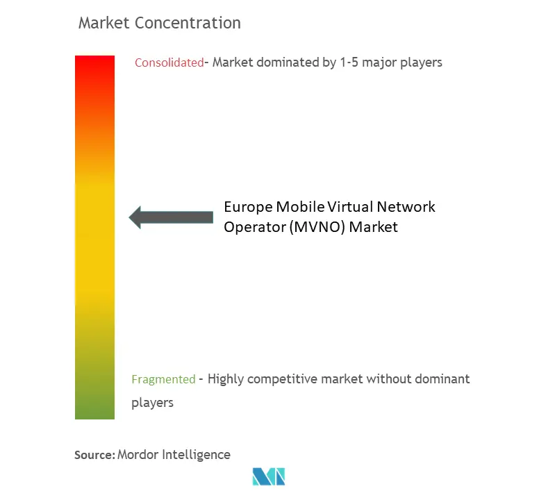 Europe Mobile Virtual Network Operator (MVNO) Market Concentration