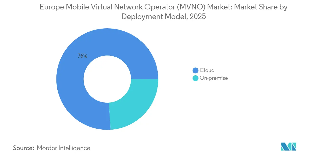 Europe Mobile Virtual Network Operator (MVNO) Market: Market Share by Deployment Model, 2025