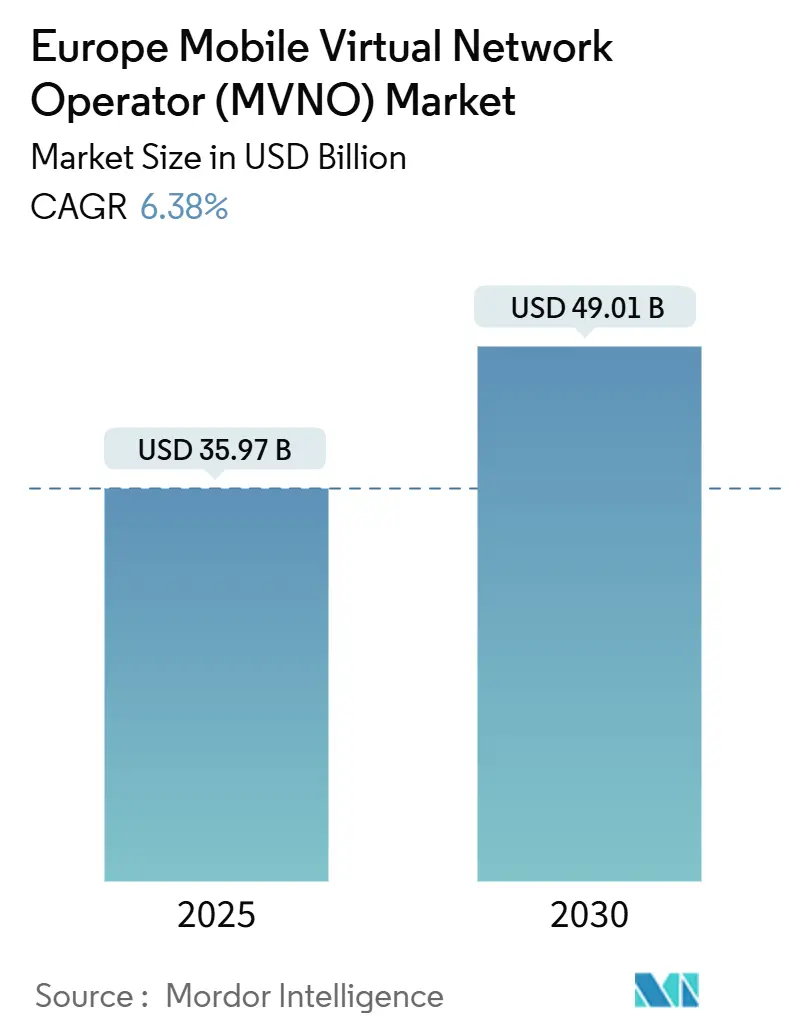 Europe Mobile Virtual Network Operator (MVNO) Market (2025 - 2030)