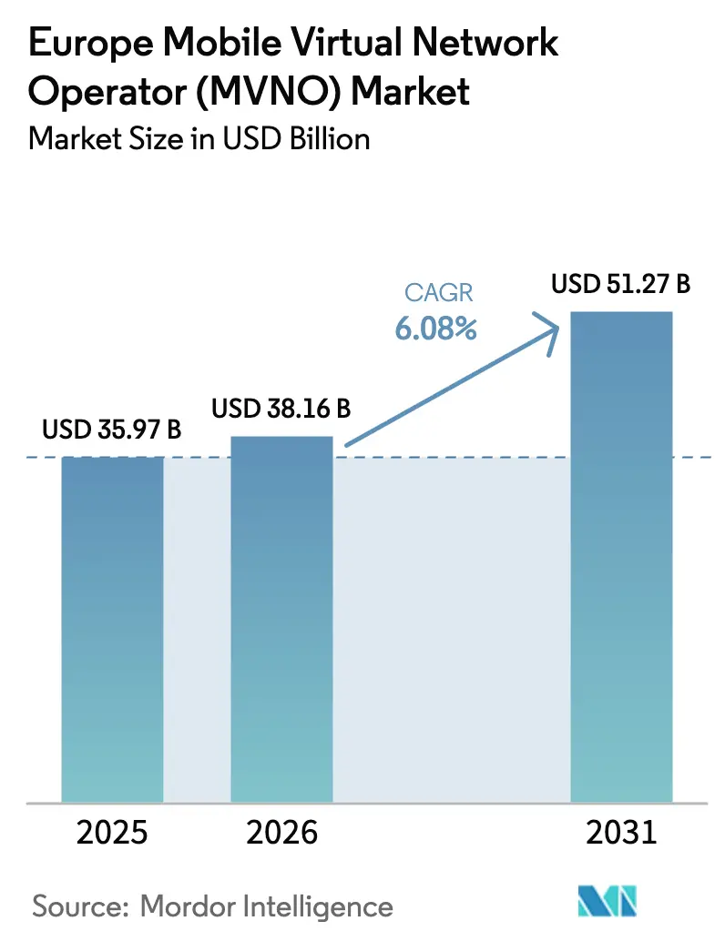 Europe Mobile Virtual Network Operator (MVNO) Market (2025 - 2030)
