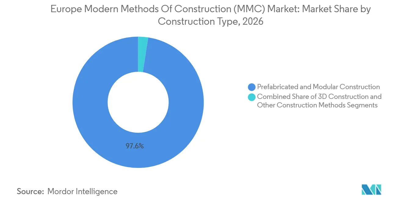 Participación del Mercado de Métodos Modernos de Construcción (MMC) en Europa por Tipo de Construcción, 2026