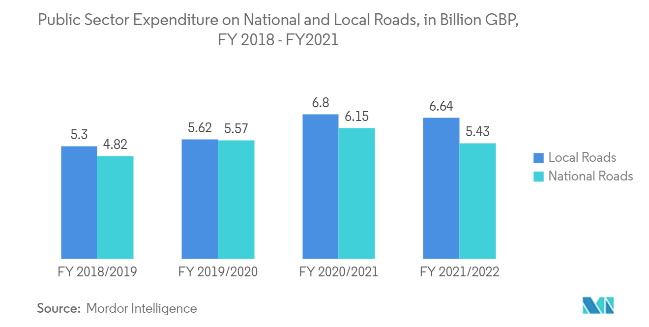 欧洲改性沥青市场：国家和地方道路上的公共部门支出，单位：十亿英镑，2018 财年 - 2021 财年