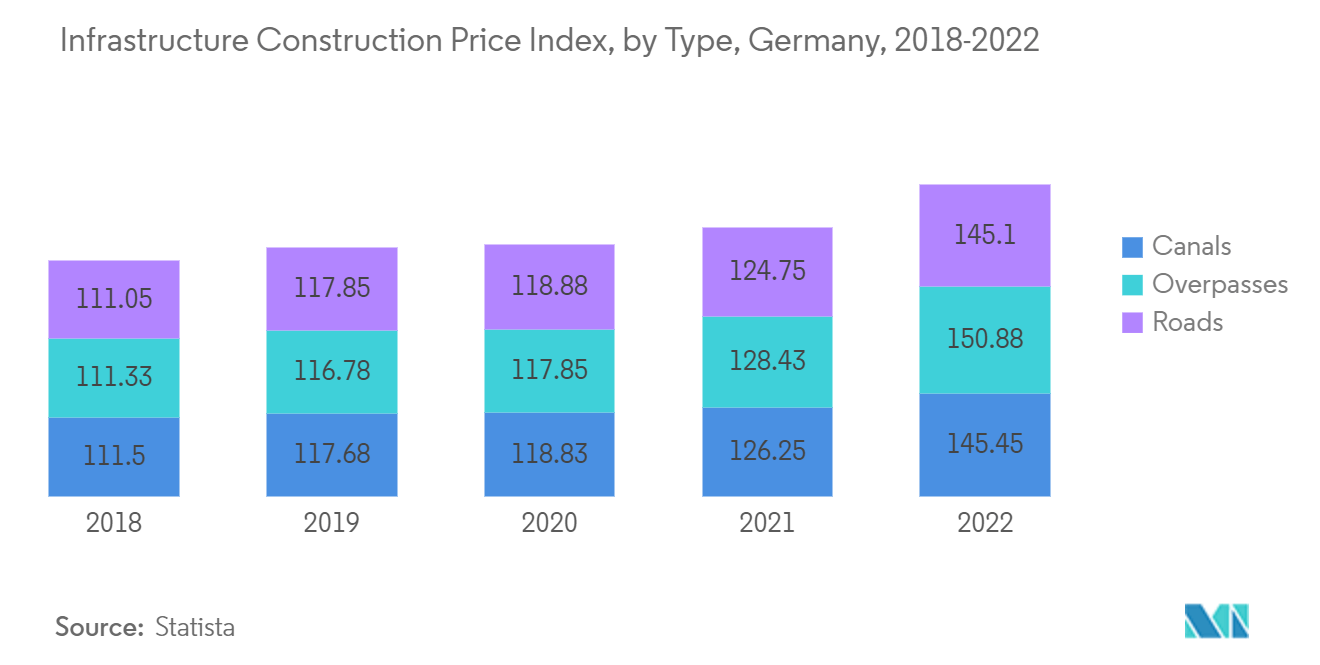 Mercado europeo de betún modificado índice de precios de construcción de infraestructuras, por tipo, Alemania, 2018-2022
