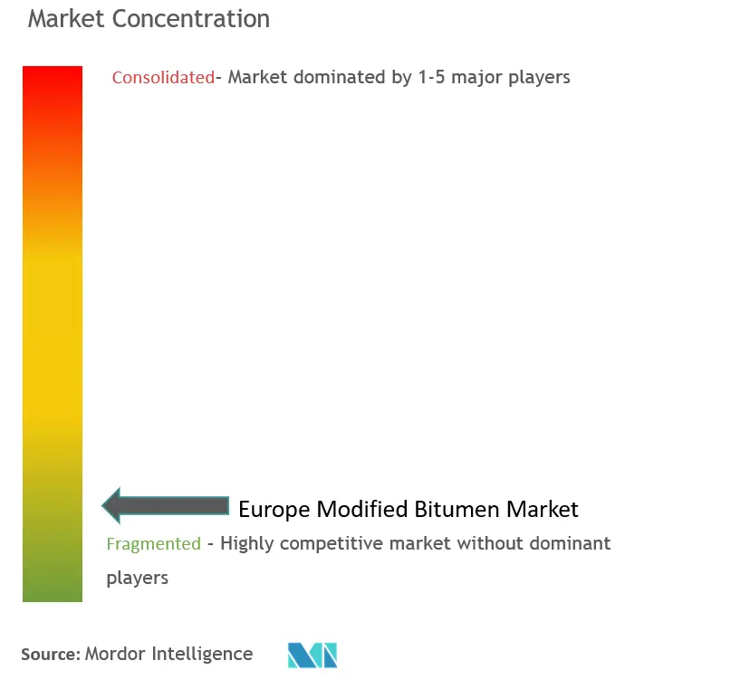 Marktkonzentration für modifiziertes Bitumen in Europa