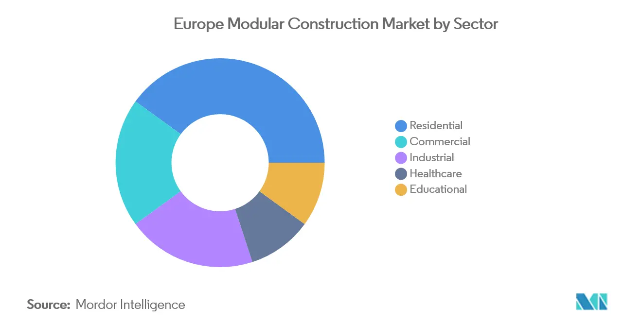 Europe Modular Construction Market Growth