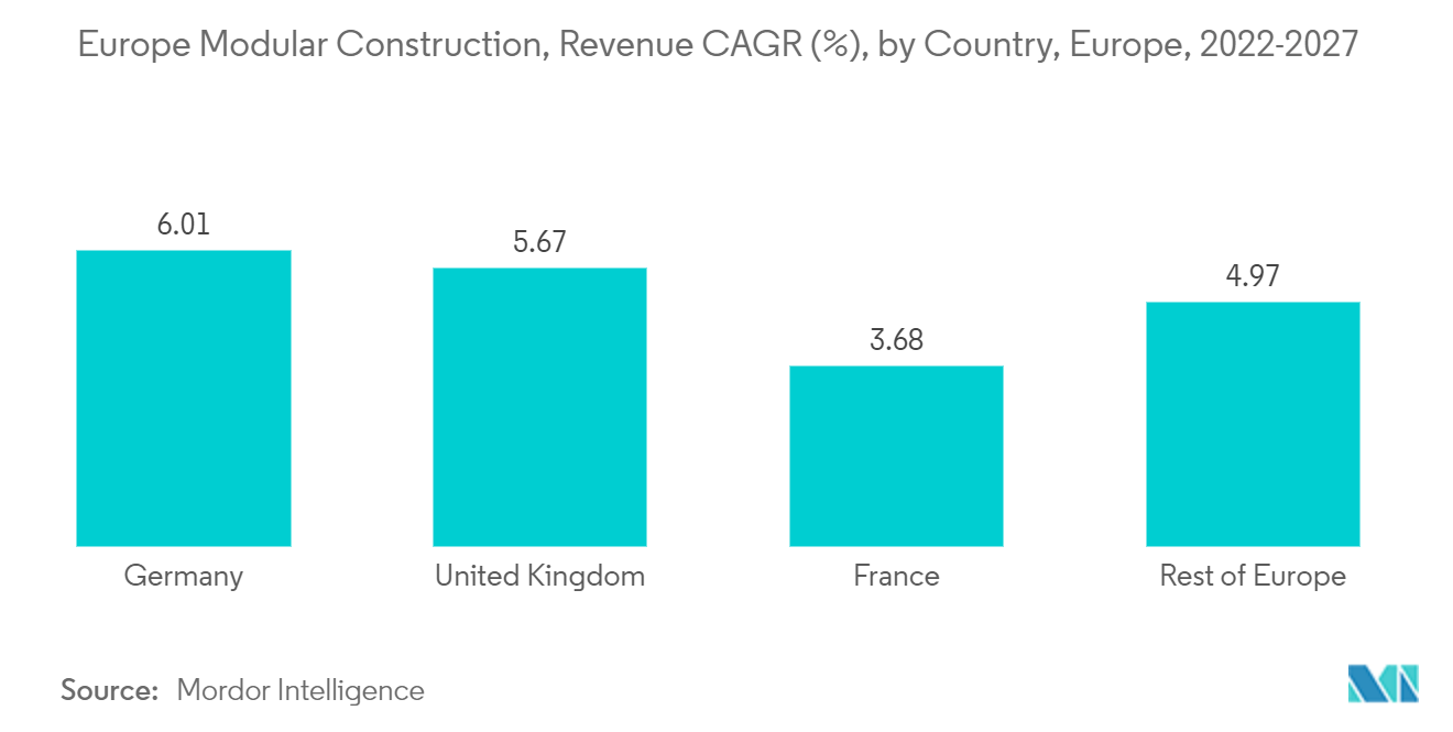 Europe Modular Construction, Revenue CAGR (%), by Country, Europe, 2022-2027