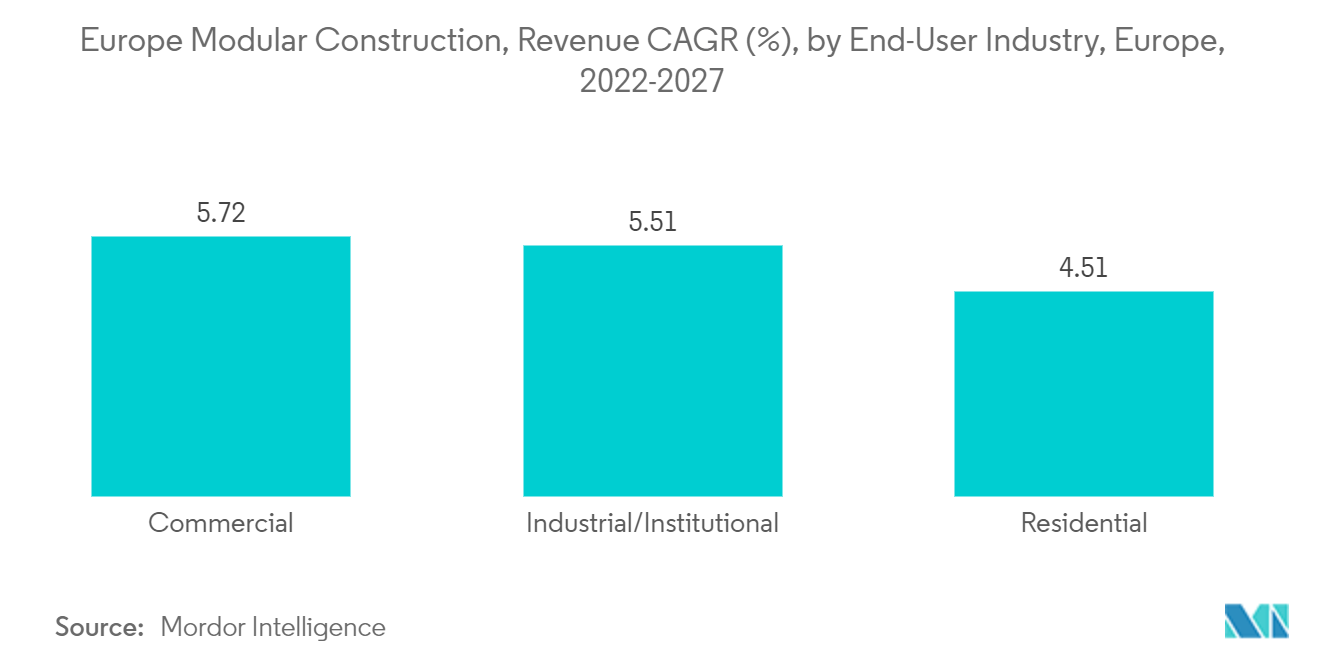 Europe Modular Construction, Revenue CAGR (%), by End-User Industry, Europe, 2022-2027