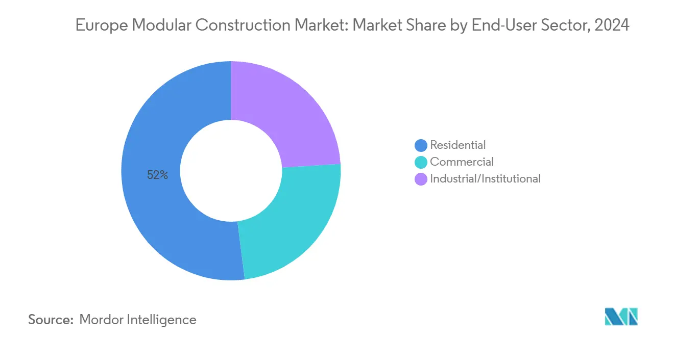 Europe Modular Construction Market: Market Share by End-User Sector