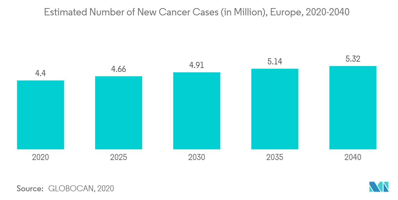 سوق أجهزة الاستشعار الحيوية الجزيئية في أوروبا العدد التقديري لحالات السرطان الجديدة (بالمليون)، أوروبا، 2020-2040
