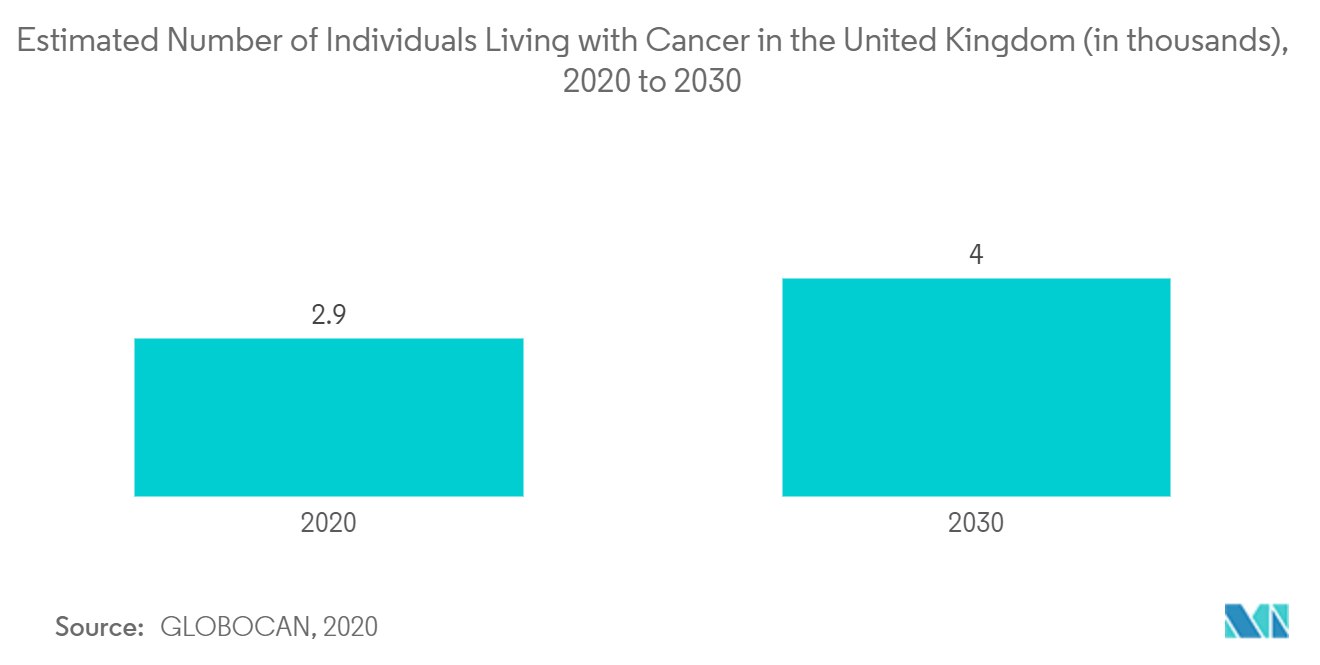 欧州の分子バイオセンサー市場イギリスのがん患者数推計（単位：千人）：2020年～2030年