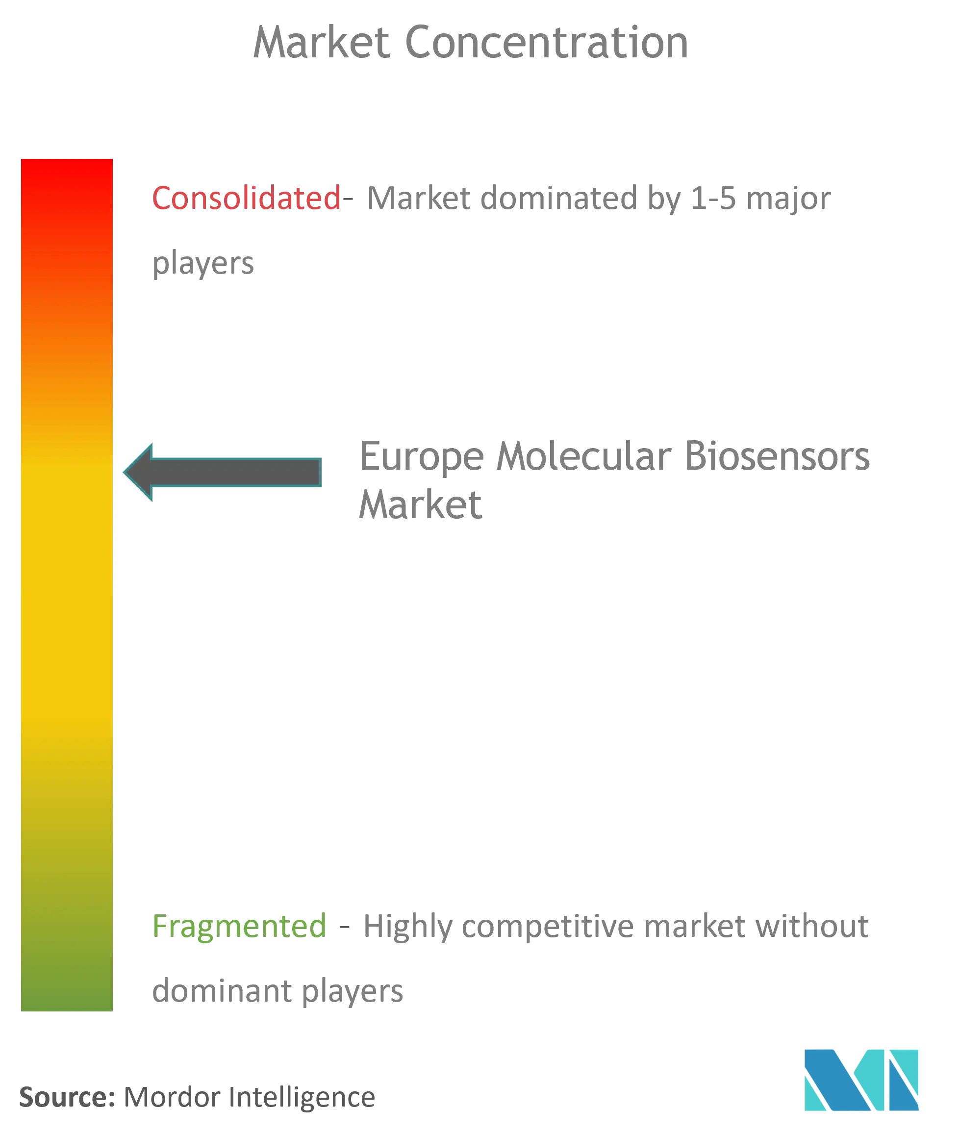 Concentração do mercado de biossensores moleculares na Europa