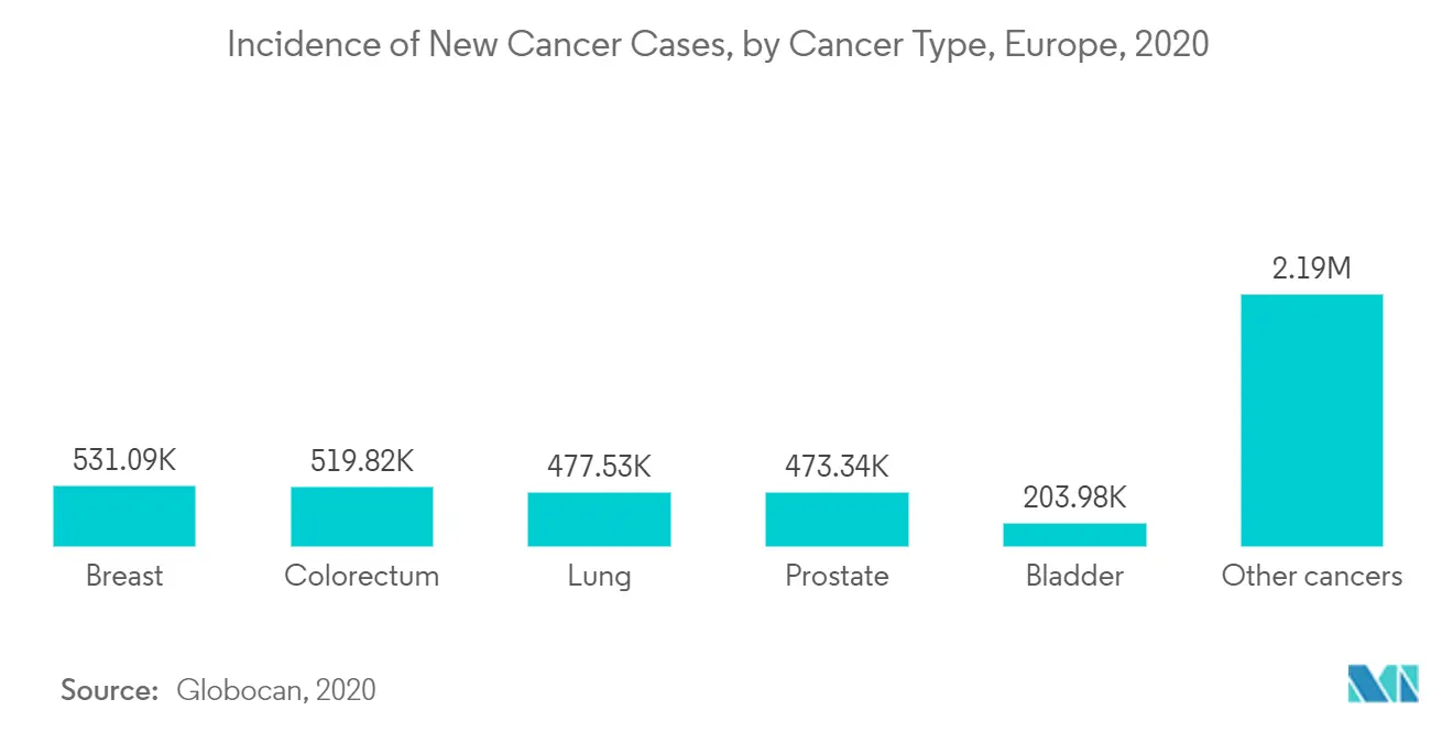 Incidence of New Cancer Cases, by Cancer Type, Europe, 2020