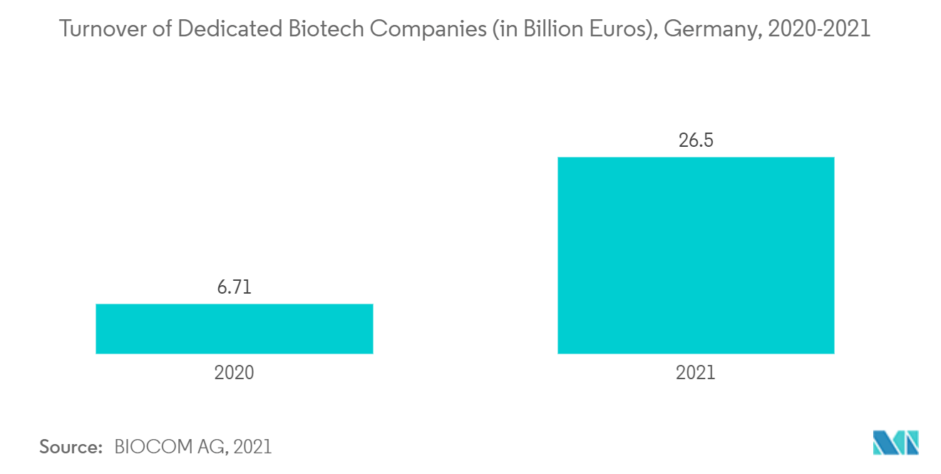 欧洲分子诊断市场：专用生物技术公司的营业额（十亿欧元），德国，2020-2021