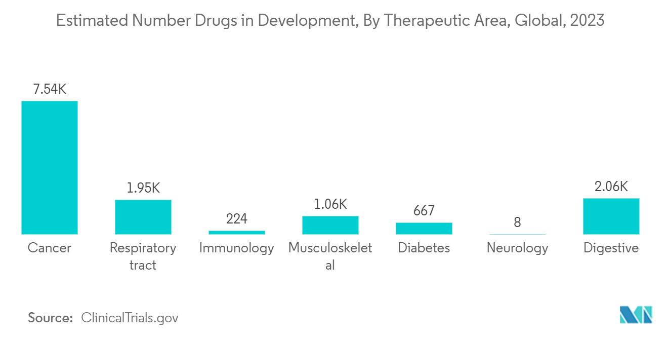 Europe Molecular Diagnostics Market: Estimated Number Drugs in Development, By Therapeutic Area, Global, 2023