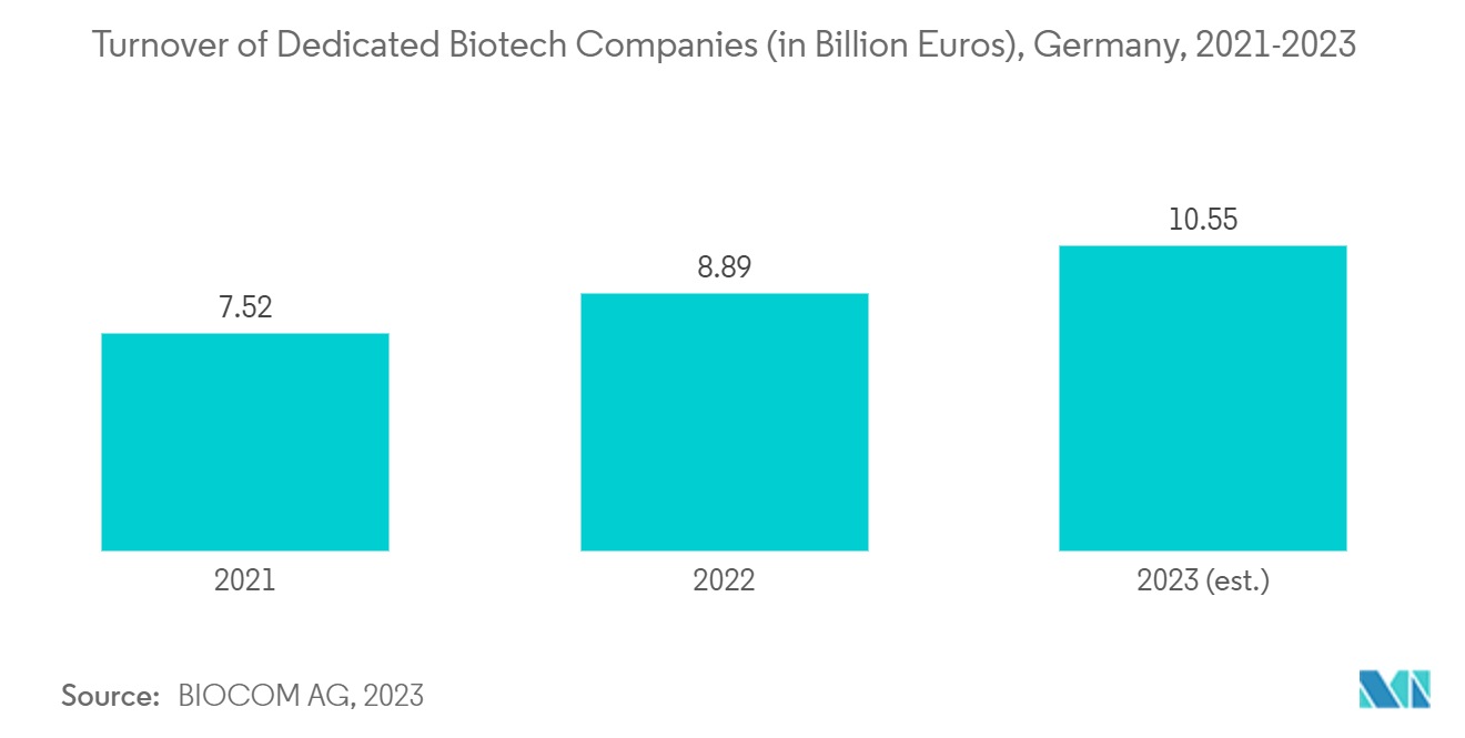 Europe Molecular Diagnostics Market: Turnover of Dedicated Biotech Companies (in Billion Euros), Germany, 2021-2023